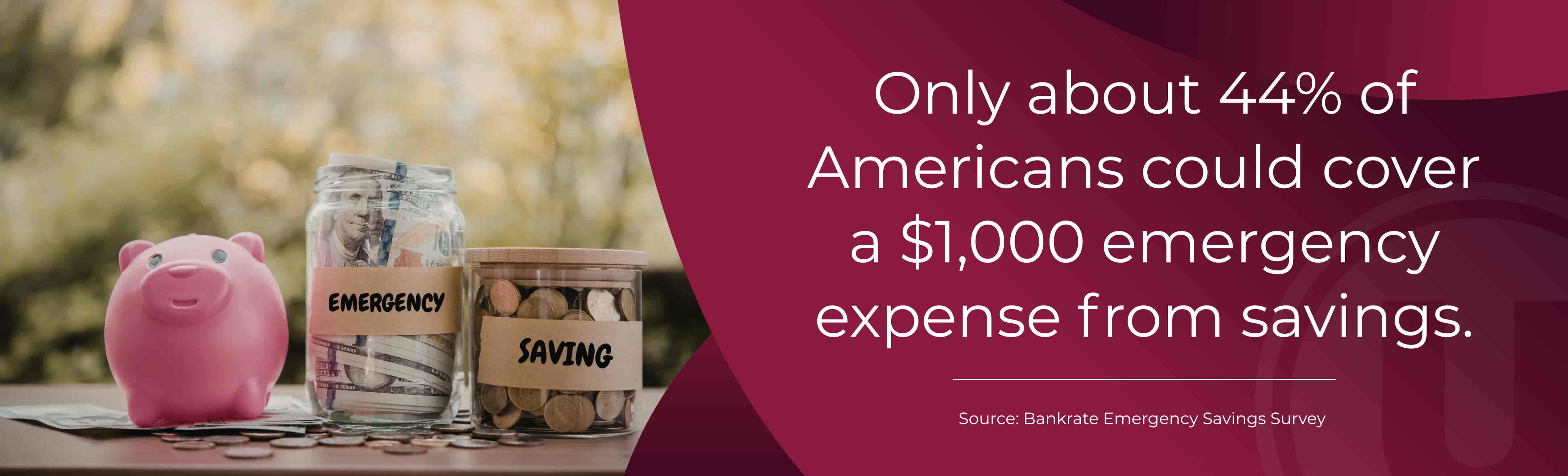 Only about 44% of Americans could cover a $1,000 emergency expense from savings. Source: Bankrate Emergency Savings Survey