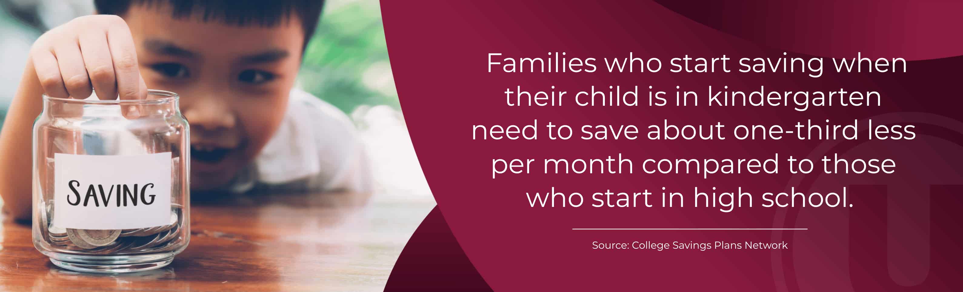Families who start saving when their child is in kindergarten need to save about one-third less per month compared to those who start in high school. Source: College Savings Plans Network