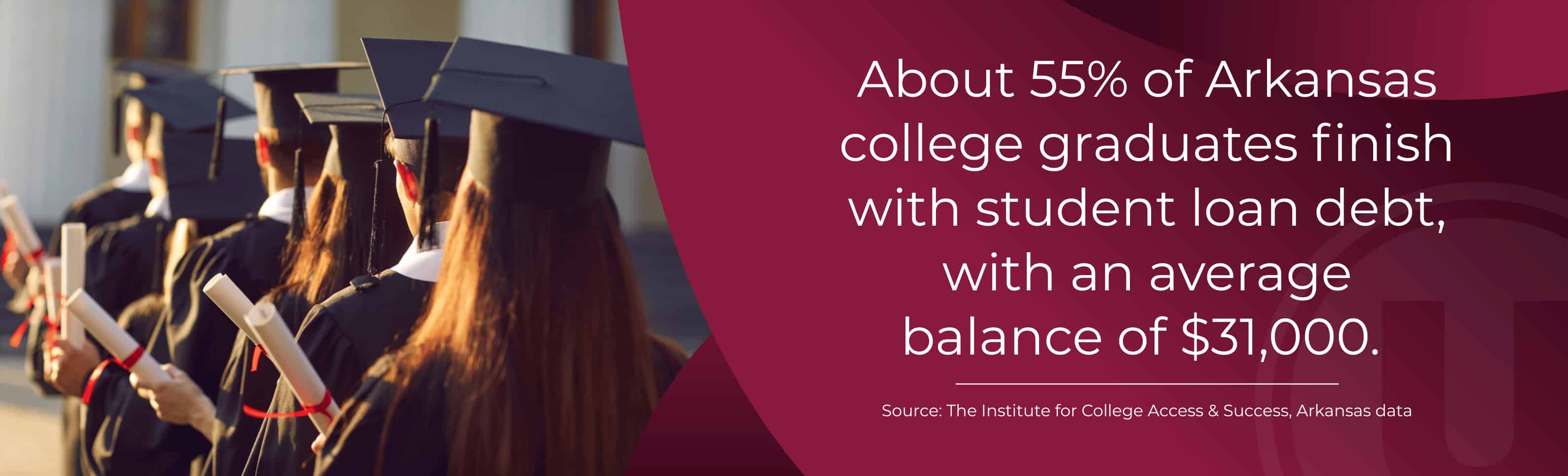About 55% of Arkansas college graduates finish with student loan debt, with an average balance of $31,000. Source: The Institute for College Access & Success, Arkansas data