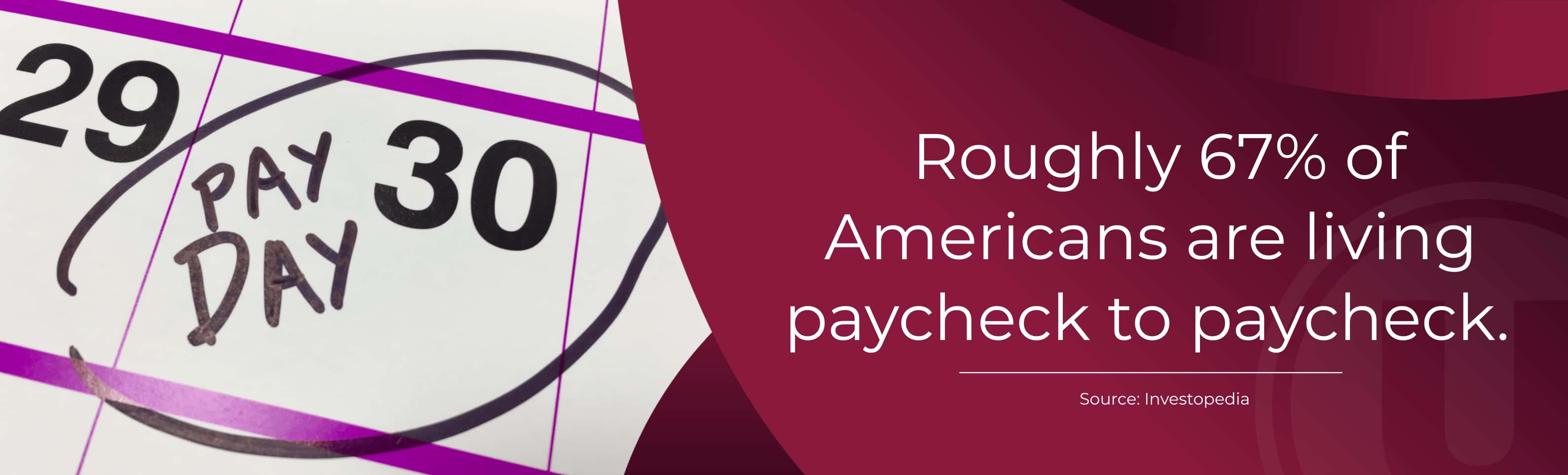 Roughly 67% of Americans are living paycheck to paycheck. Source: Investopedia 